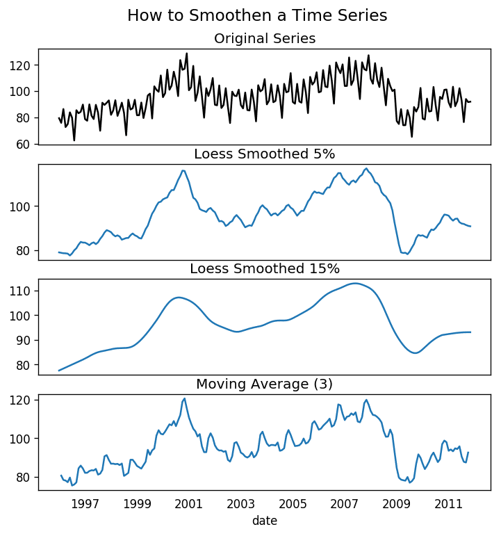 Smoothen Timeseries