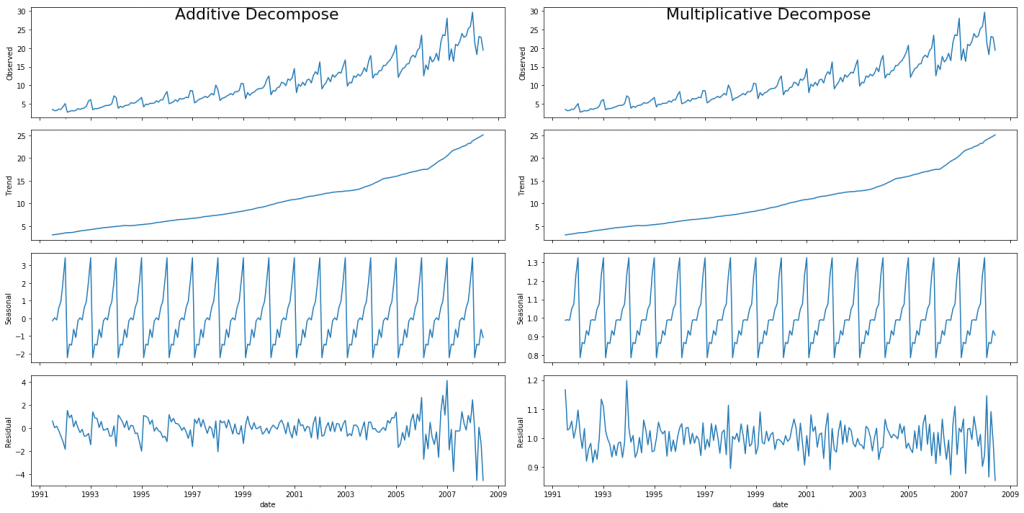 Additive and Multiplicative Decompose