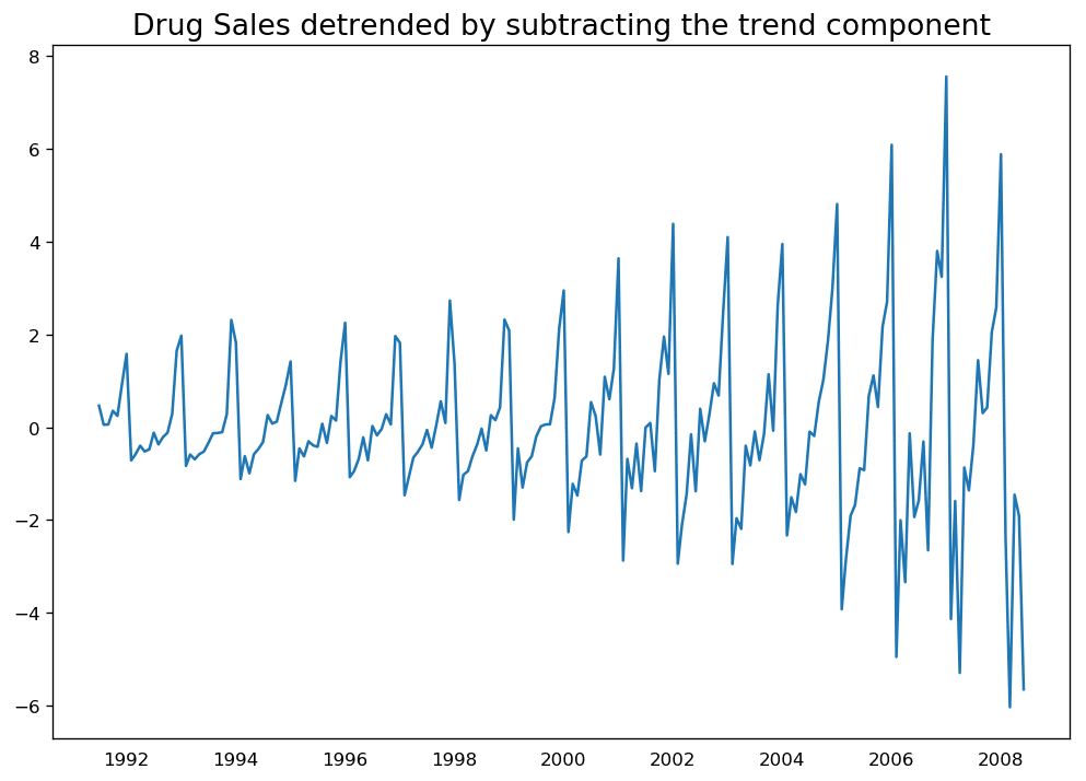 Detrend By Subtracting Trend Component