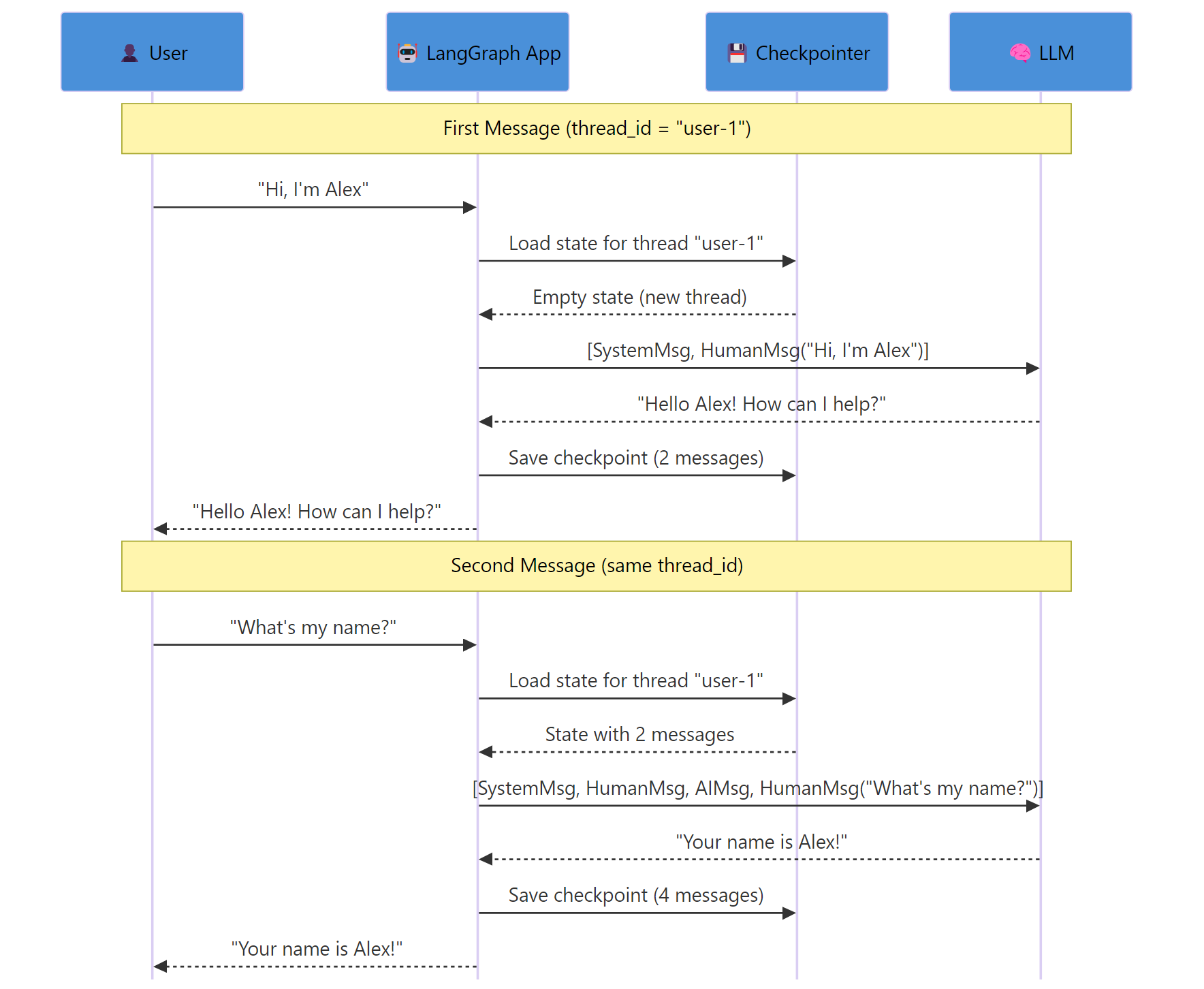 How LangGraph checkpointers save and restore conversation state